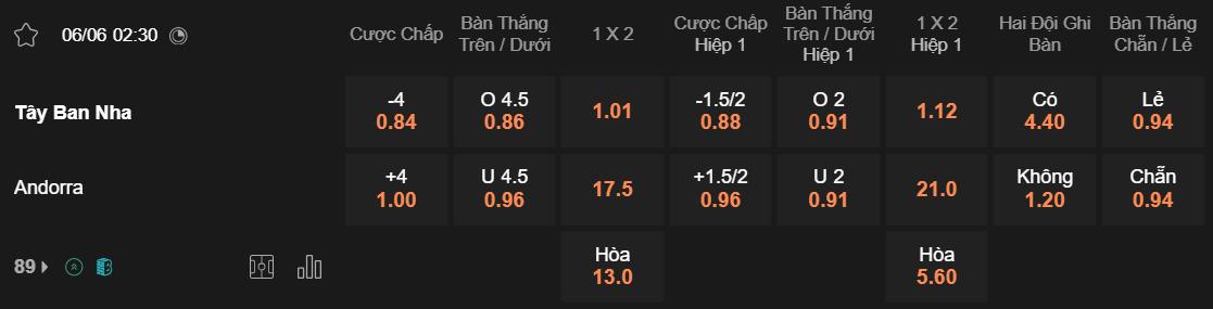 Tỷ lệ kèo Tây Ban Nha vs Andorra
