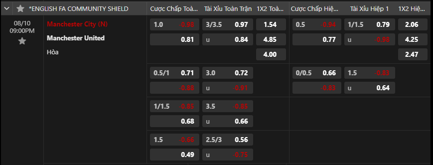Tỷ lệ kèo Manchester City vs Manchester United
